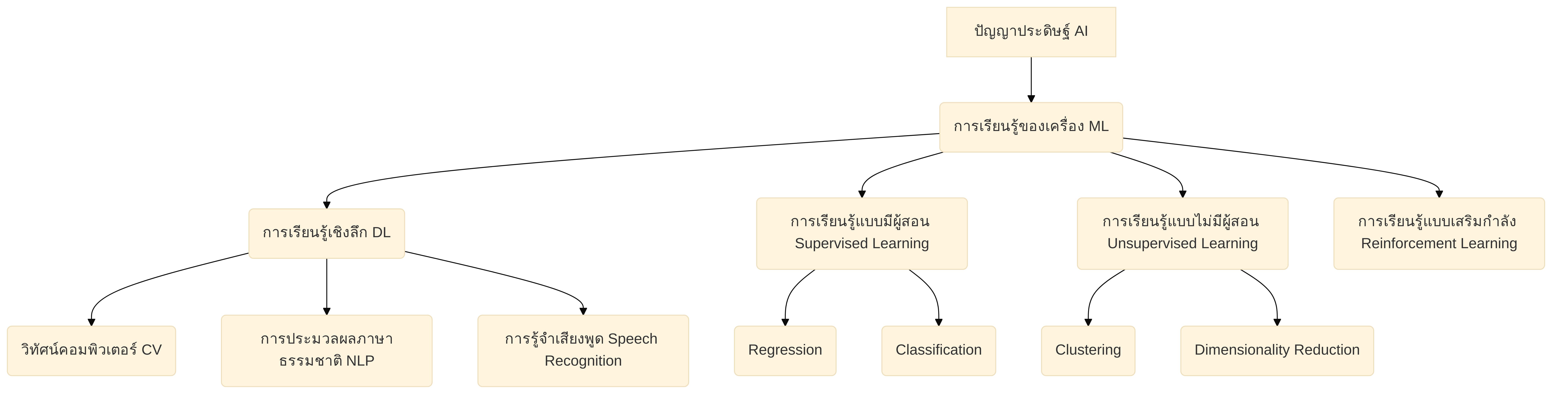 แผนภาพแสดงความสัมพันธ์ระหว่าง AI, ML, DL และสาขาที่เกี่ยวข้อง