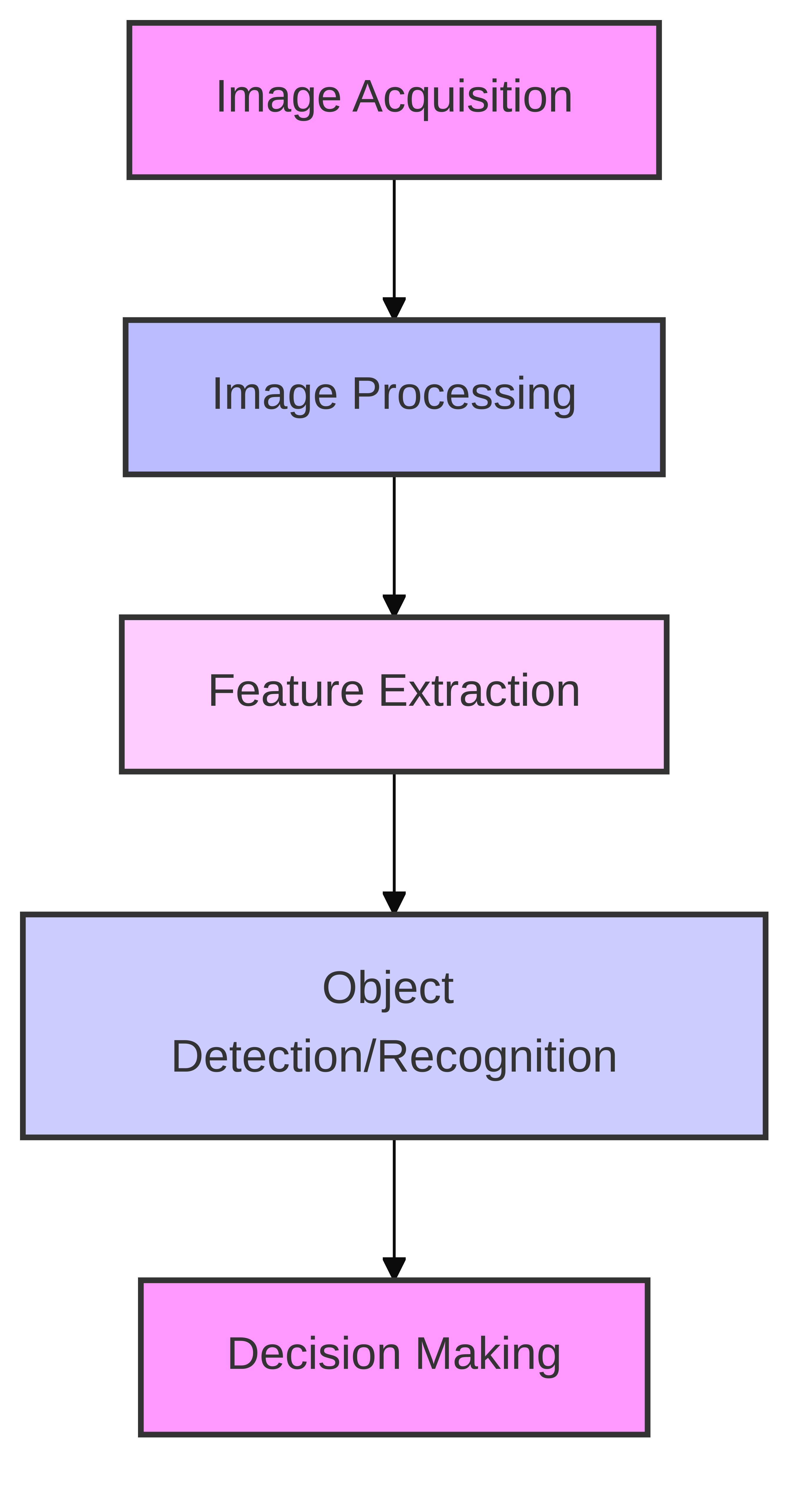 แผนภาพกระบวนการทำงานของ Computer Vision