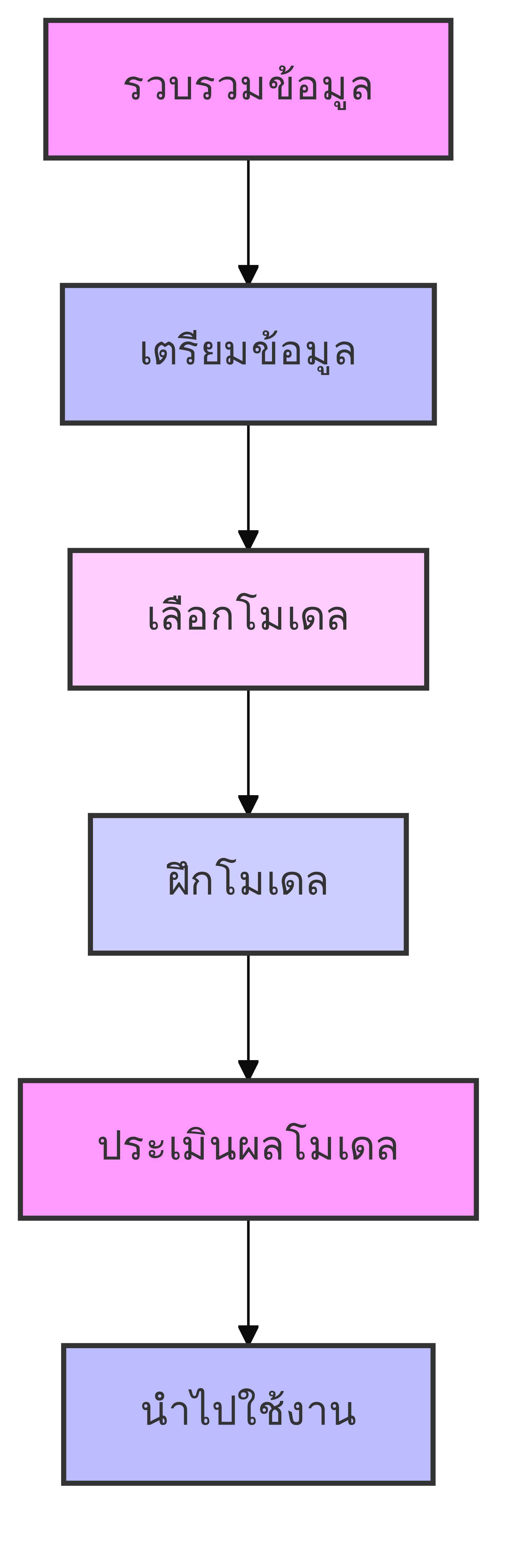 แผนภาพกระบวนการทำงานของ Machine Learning