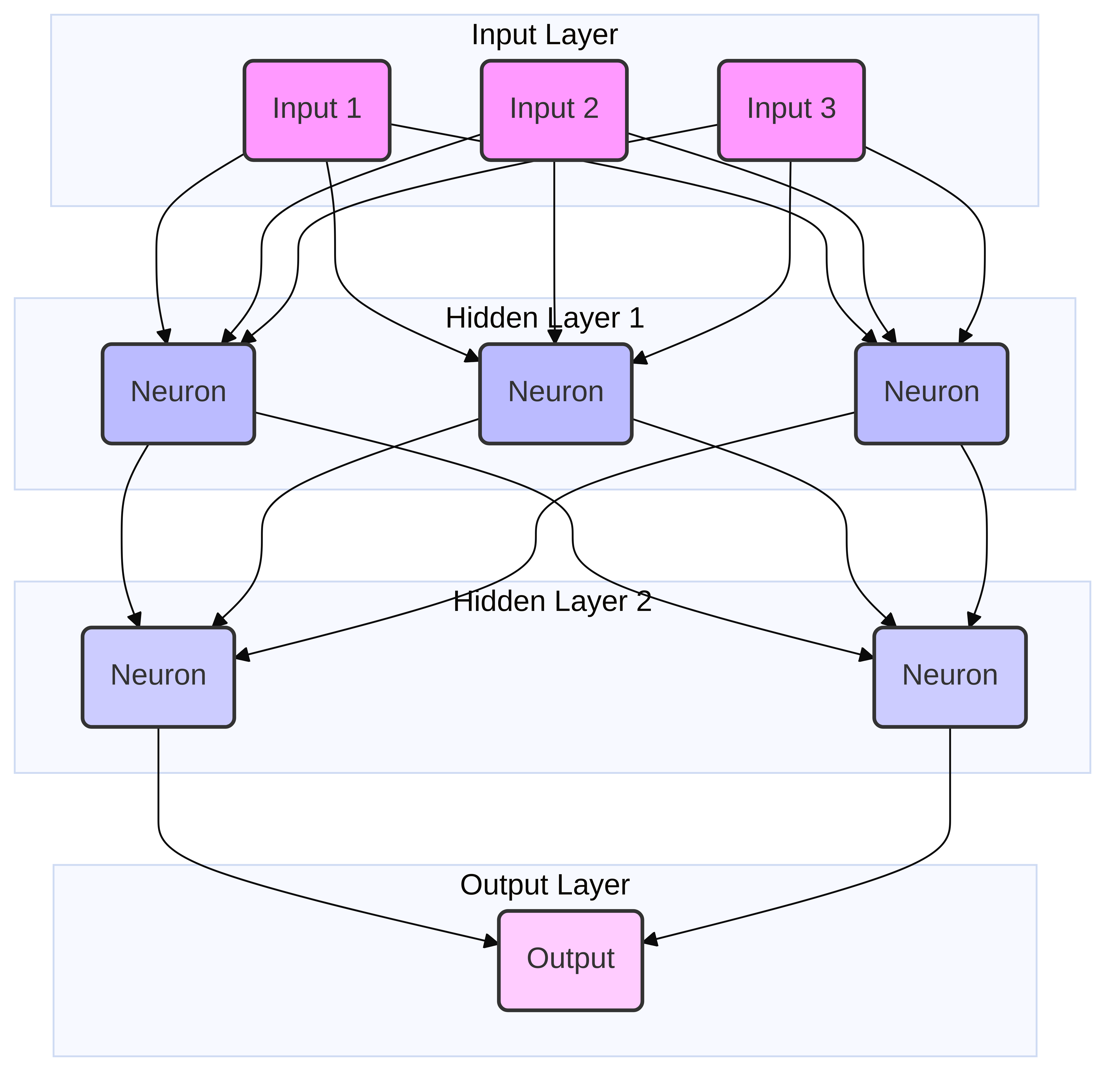 แผนภาพโครงข่ายประสาทเทียมเบื้องต้น